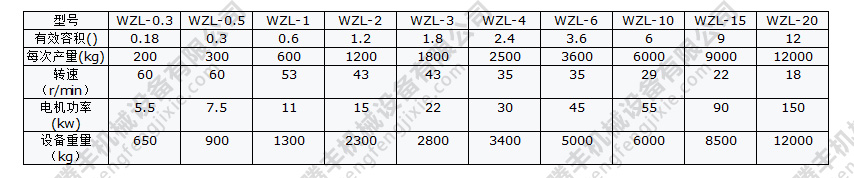 無(wú)重力混合機參數1